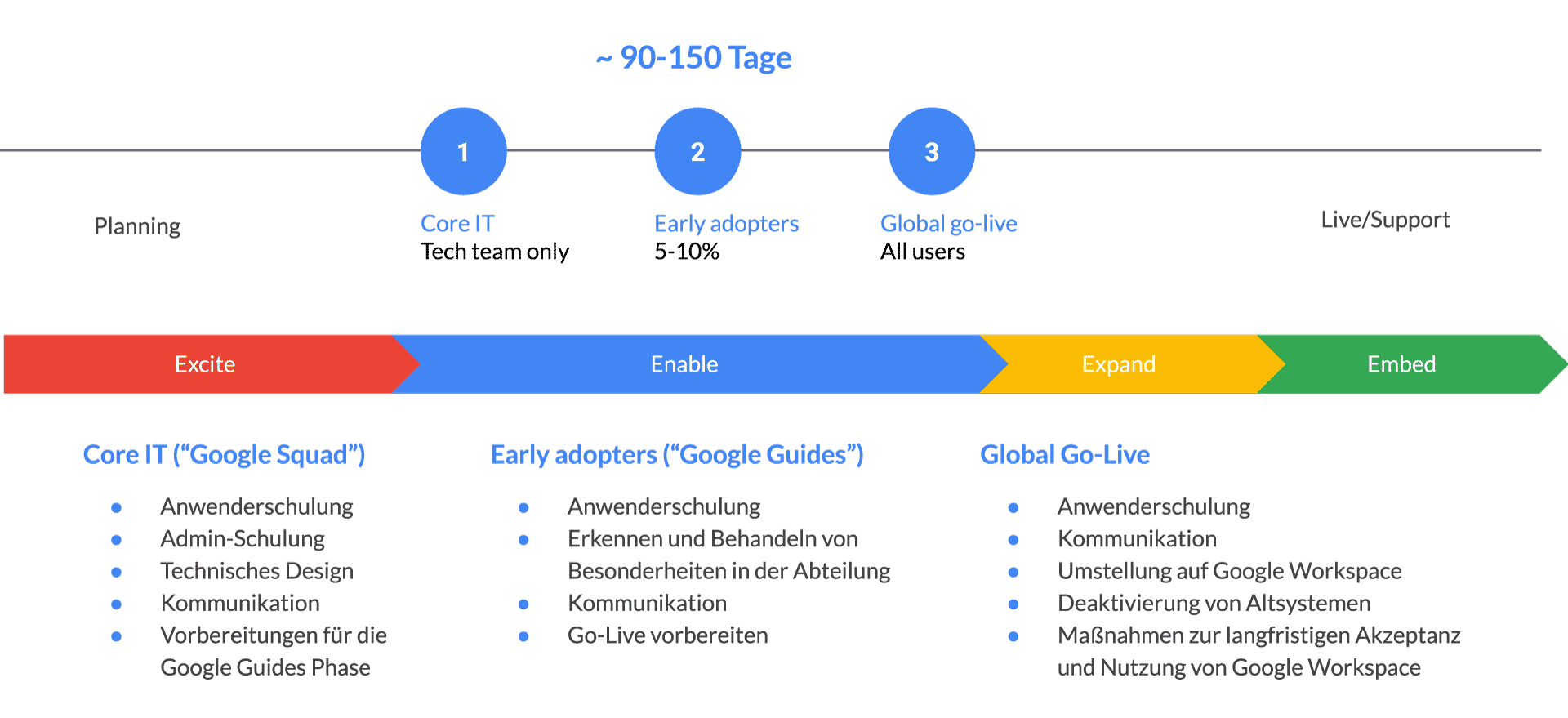 Darstellung des dreistufigen Deployments, in dem zuerst die Core IT und dann die Early Adopters einbezogen werden, bevor es im dritten Schritt zum globalen Go-Live kommt.